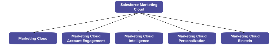 Salesforce Marketing Cloud